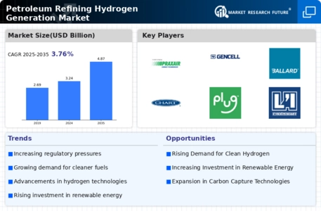 Petroleum Refining Hydrogen Generation Market Infographic