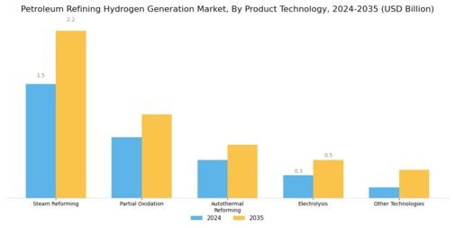 Petroleum Refining Hydrogen Generation Market Segment Image 0