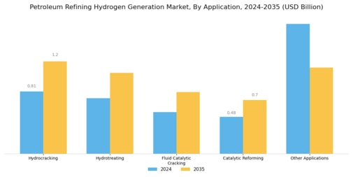 Petroleum Refining Hydrogen Generation Market Segment Image 2