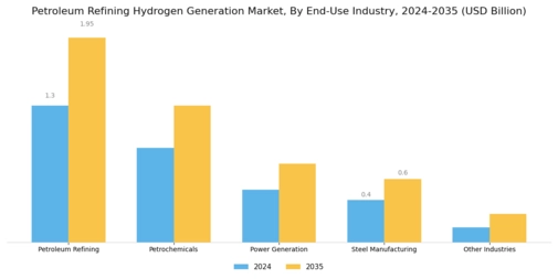 Petroleum Refining Hydrogen Generation Market Segment Image 3