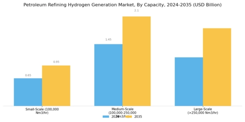 Petroleum Refining Hydrogen Generation Market Segment Image 4