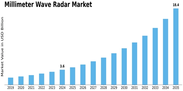 Millimeter Wave Radar Market Size
