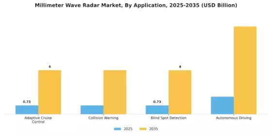 ミリ波レーダー市場 Segment Image 3