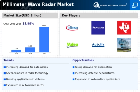 Millimeter Wave Radar Market Infographic
