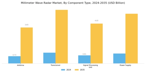 Millimeter Wave Radar Market Segment Image 0