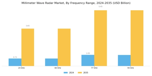 Millimeter Wave Radar Market Segment Image 1