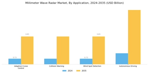 Millimeter Wave Radar Market Segment Image 3