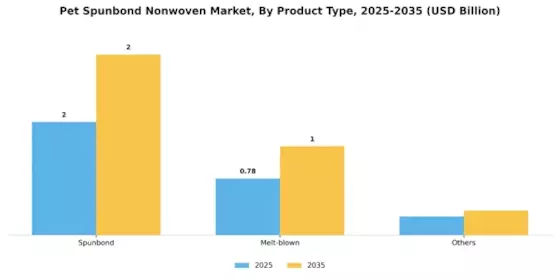 Pet Spunbond Nonwoven Market Segment Image 0