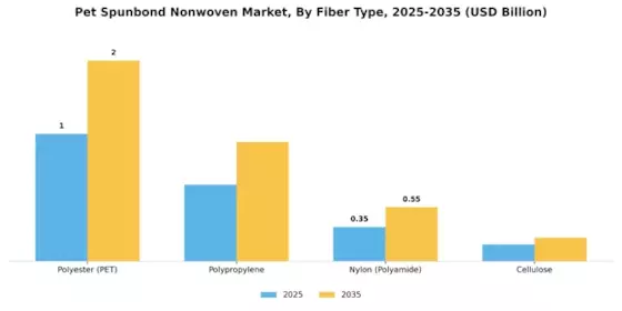 Pet Spunbond Nonwoven Market Segment Image 2
