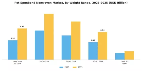 Pet Spunbond Nonwoven Market Segment Image 3