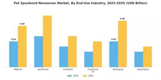 Pet Spunbond Nonwoven Market Segment Image 4