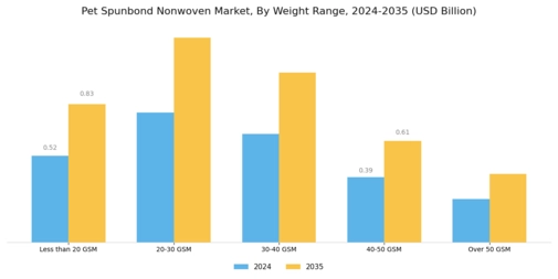 Pet Spunbond Nonwoven Market Segment Image 3