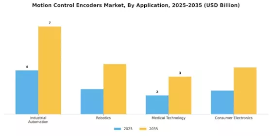 Motion Control Encoders Market  Segment Image 2
