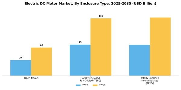 Electric DC Motor Market Segment Image 1