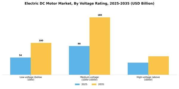 Electric DC Motor Market Segment Image 3