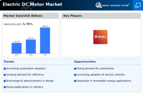 Electric DC Motor Market Infographic