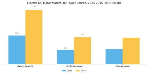 Electric DC Motor Market Segment Image 0