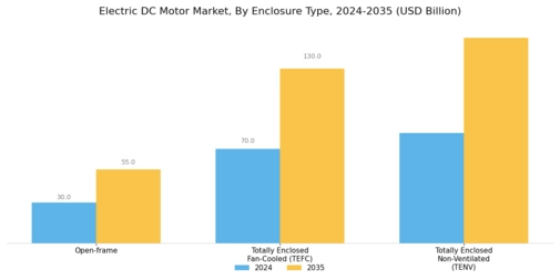 Electric DC Motor Market Segment Image 3
