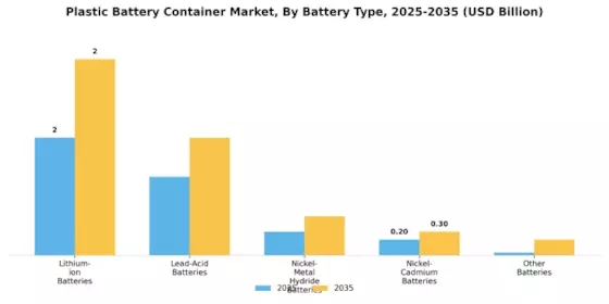 Plastic Battery Container Market Segment Image 0