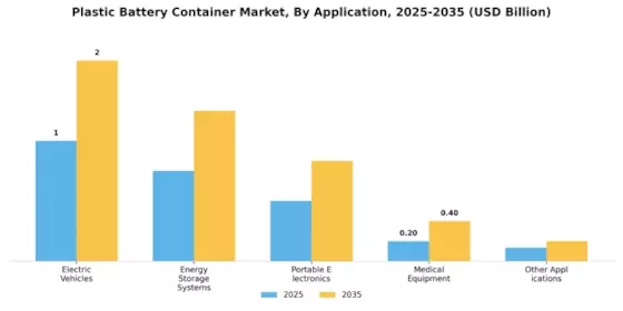 Plastic Battery Container Market Segment Image 1