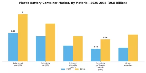 Plastic Battery Container Market Segment Image 3