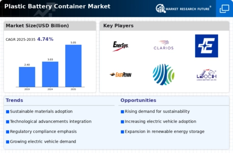Plastic Battery Container Market Infographic