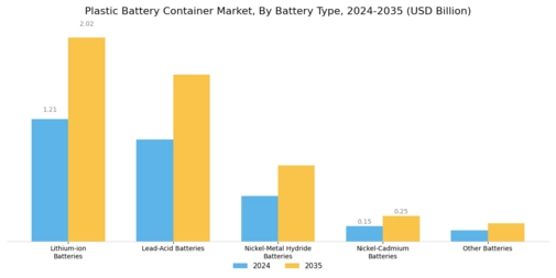 Plastic Battery Container Market Segment Image 0
