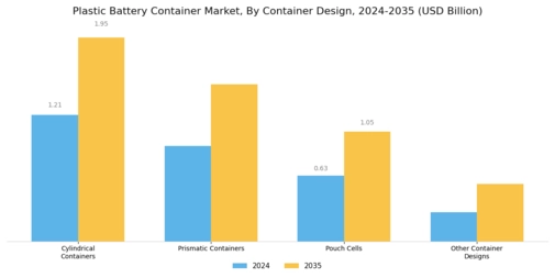 Plastic Battery Container Market Segment Image 2