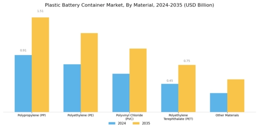 Plastic Battery Container Market Segment Image 3