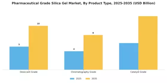 Pharmaceutical Grade Silica Gel Market Segment Image 0