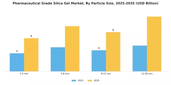 Pharmaceutical Grade Silica Gel Market Segment Image 3