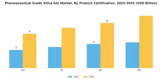Pharmaceutical Grade Silica Gel Market Segment Image 4