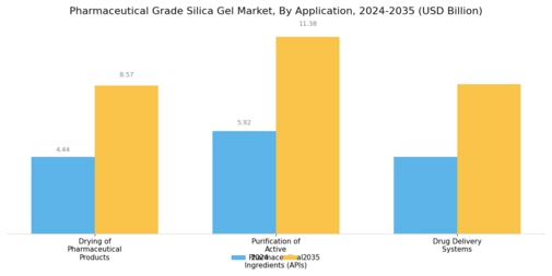 Pharmaceutical Grade Silica Gel Market Segment Image 1