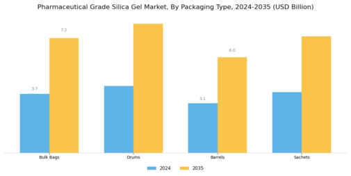 Pharmaceutical Grade Silica Gel Market Segment Image 2