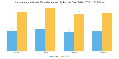 Pharmaceutical Grade Silica Gel Market Segment Image 3