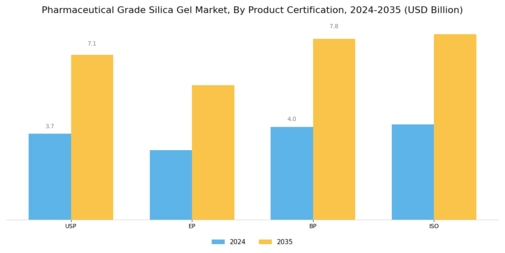 Pharmaceutical Grade Silica Gel Market Segment Image 4