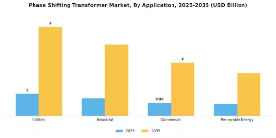 Phase Shifting Transformer Market Segment Image 0