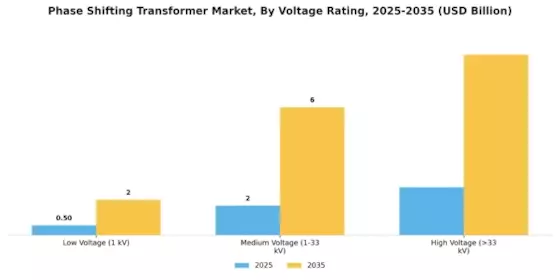 Phase Shifting Transformer Market Segment Image 2