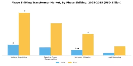 Phase Shifting Transformer Market Segment Image 3