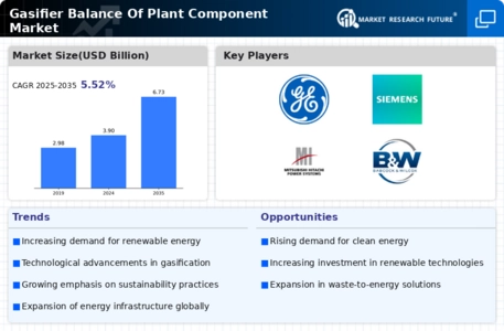 Gasifier Balance Plant Component Market Infographic
