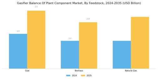 Gasifier Balance Plant Component Market Segment Image 2