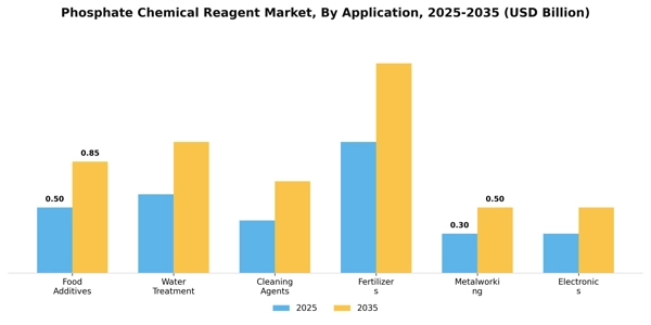 Phosphate Chemical Reagent Market Segment Image 0