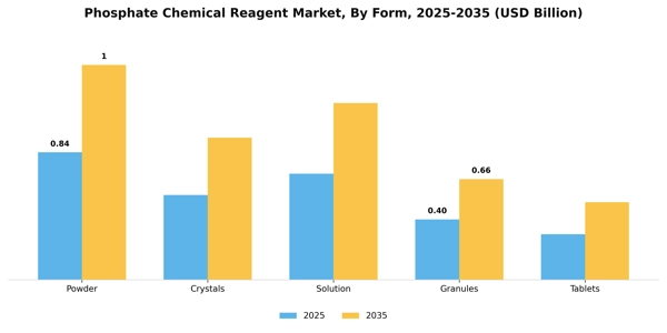 Phosphate Chemical Reagent Market Segment Image 1