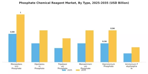 Phosphate Chemical Reagent Market Segment Image 0