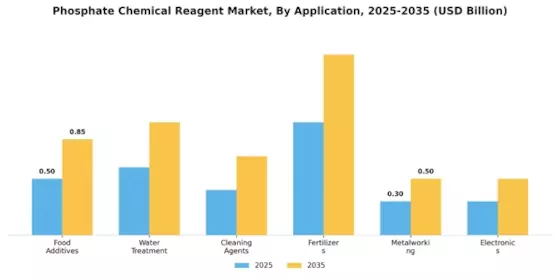 Phosphate Chemical Reagent Market Segment Image 1