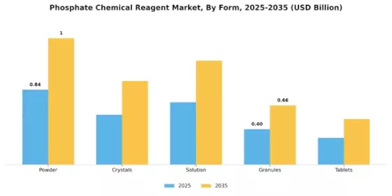 Phosphate Chemical Reagent Market Segment Image 3