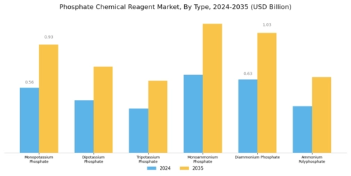 Phosphate Chemical Reagent Market Segment Image 0