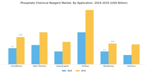 Phosphate Chemical Reagent Market Segment Image 1
