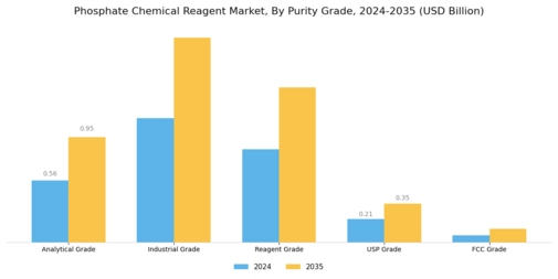 Phosphate Chemical Reagent Market Segment Image 2