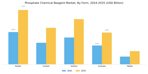 Phosphate Chemical Reagent Market Segment Image 3